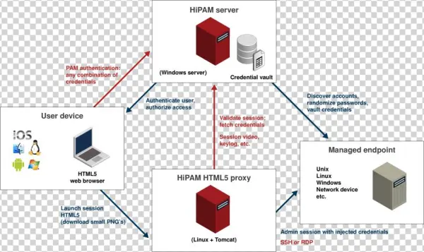 Ssh Or Rdp Session Via Html5 Proxy