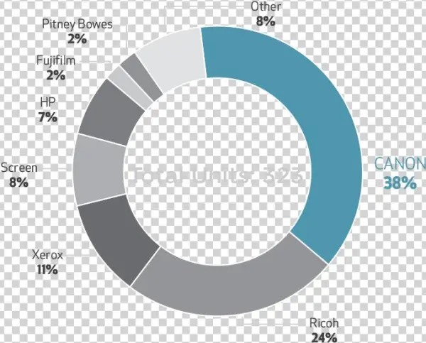 Total High Volume Inkjet Market Share