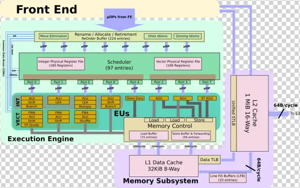 Skylake - Diagram