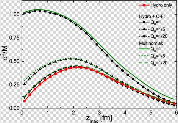 [color Online] Variance Over The Mean Of The Net Baryon - Diagram