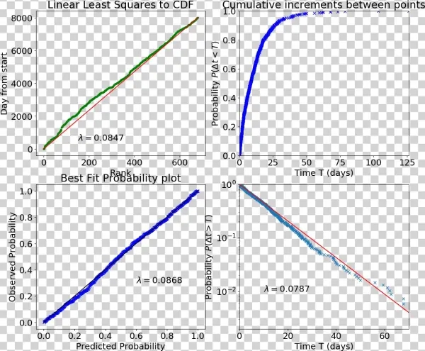 Deriving An Exponential Distribution From Meteor Data - Diagram