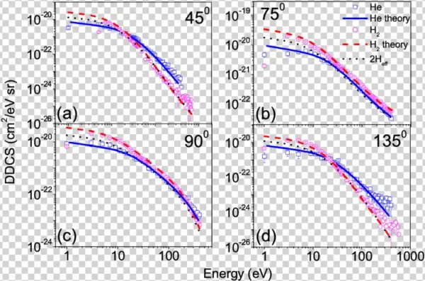 The Ddcss Of Electrons Emitted From H 2 [14] And He