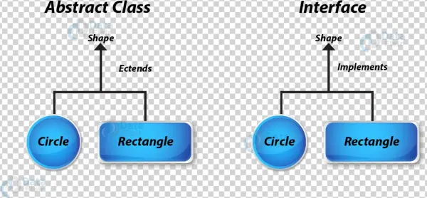 Difference Between Abstract Class And Interface In - Jci