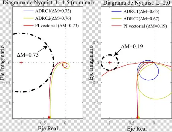 Gráficos De Nyquist De Los Sistema De Control En Lazo - Diagram