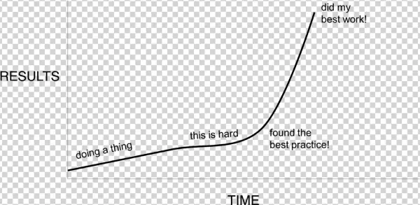 Marketing Has A Best Practices Problem - Diagram