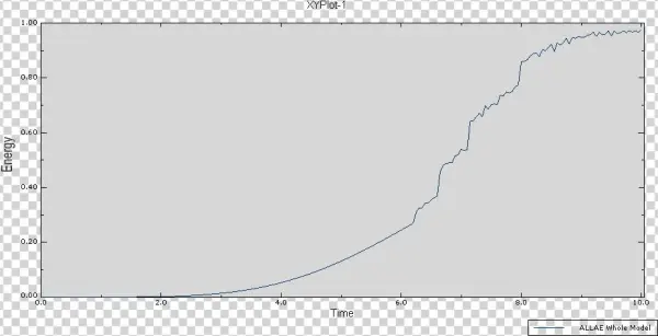 Abaqus Explicit-unexpected Output Results - Plot