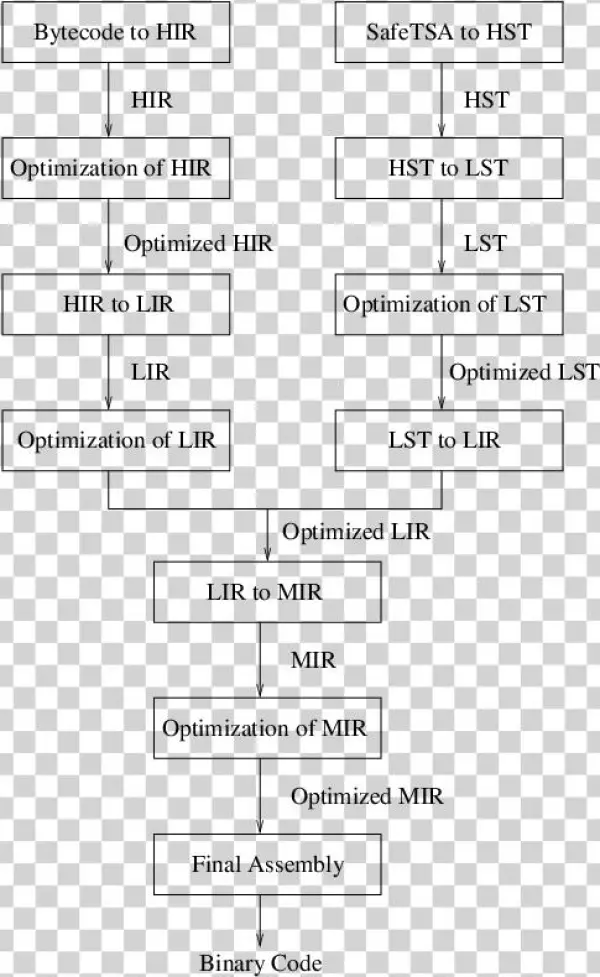 Compiling Jvml And Safetsa Methods In Jalapeno - Quy Trình Sấy Chuối