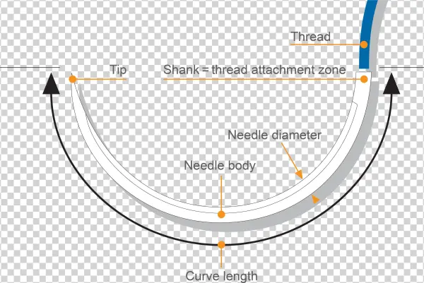 Needle Forms - Diagram