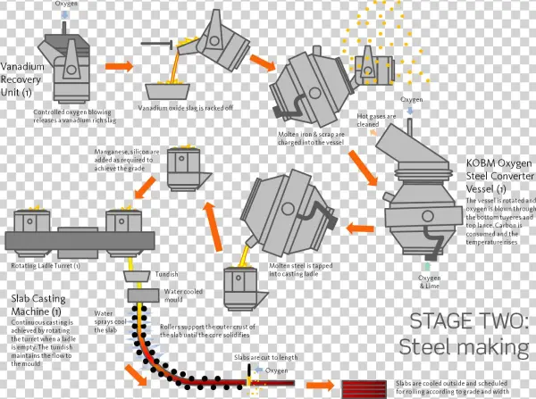 Steel Making Diagram - Diagram