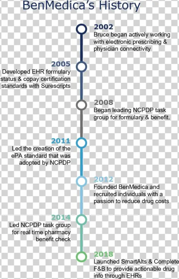 Benmedica Timeline