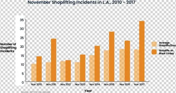 For Each Of The Past Eight Years, Shoplifting Reports - Diagram