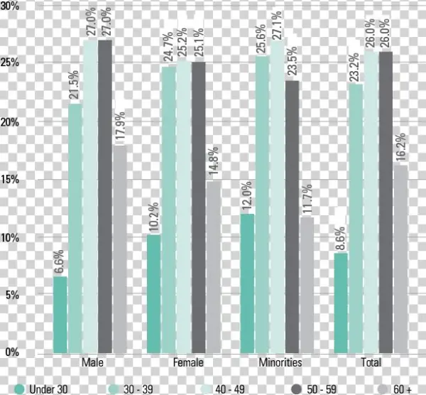 Percentage Of Full-time Employees - Plot