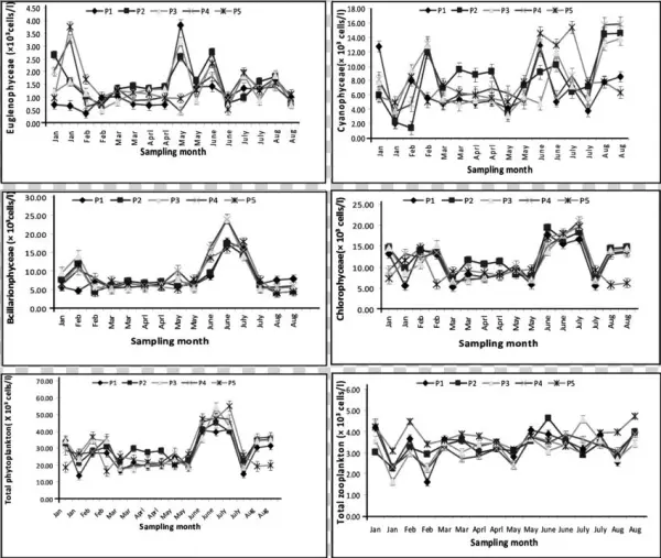 Fortnightly Variations In Abundance Of Plankton In - Diagram
