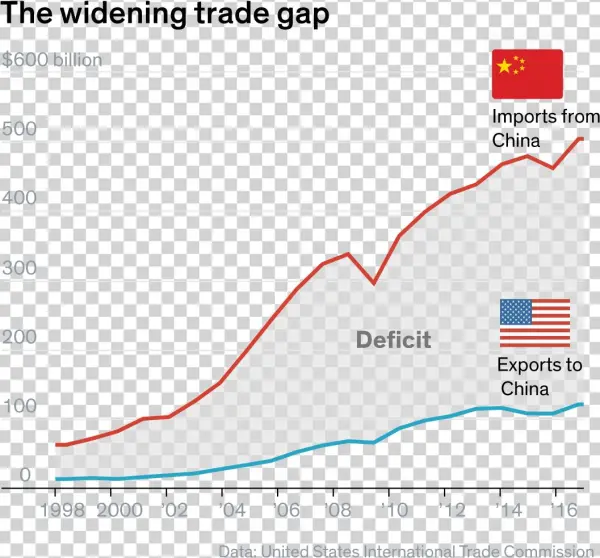 Trade Decit W China Till 2017 - Art