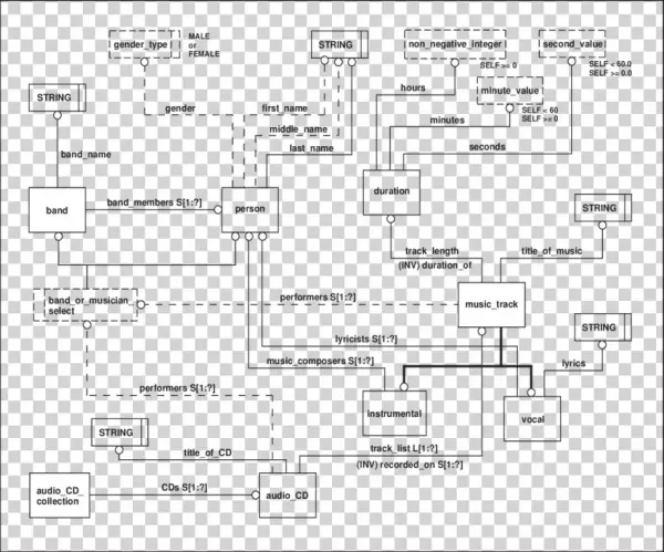 Express-g Model Of An Audio Compact Disc Collection - Jpeg
