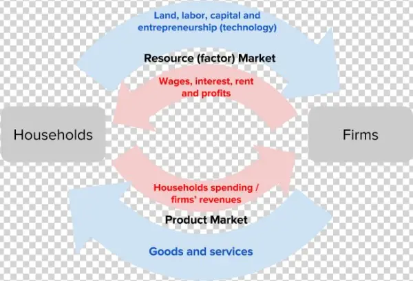 Key Graphical Model - Gross Domestic Product