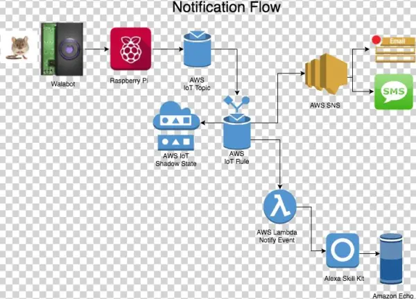 Notification Flow Qkugm3duuf - Download