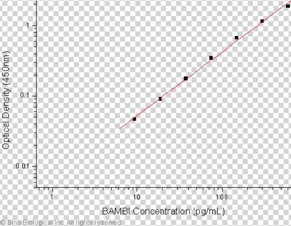 Human Bambi/nma Elisa Pair Set Standard Curve - Dpph