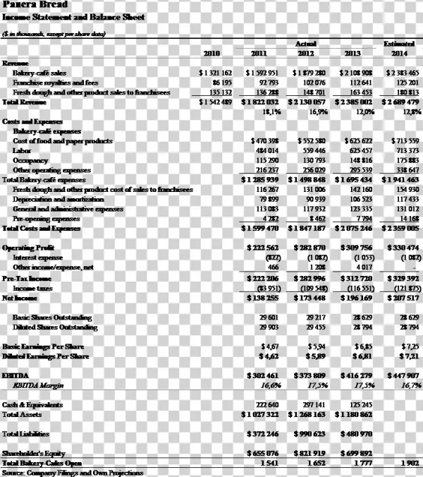 Financial Summary - Gift Card