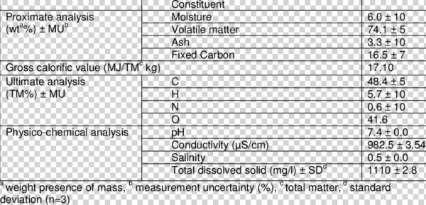 Properties Of Wheat Straw - Document