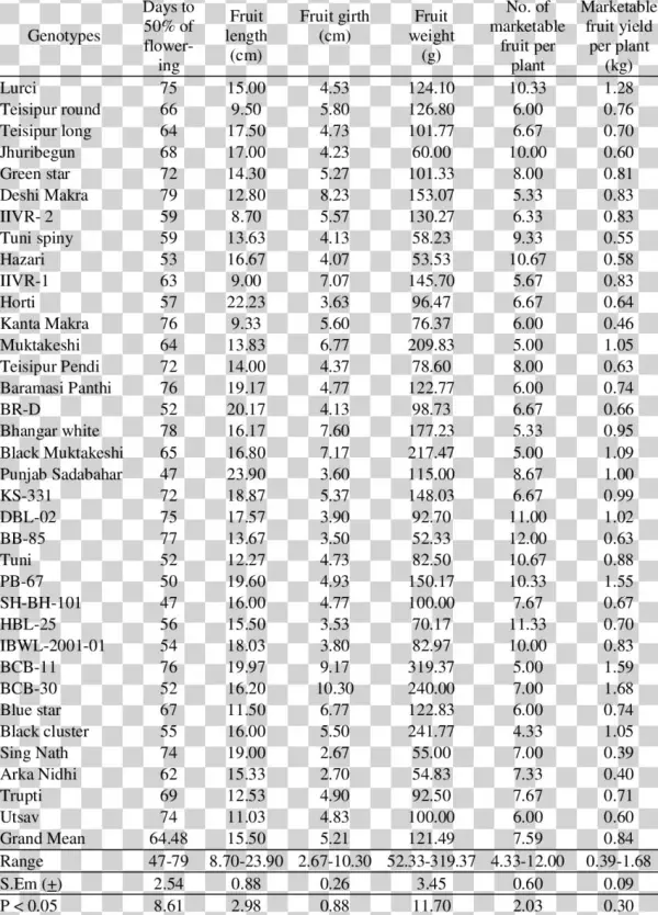 Quantitative Characters Recorded In Different Brinjal - Table