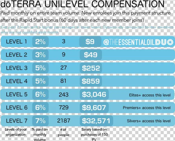 Doterra Unilevel Bonus - Number