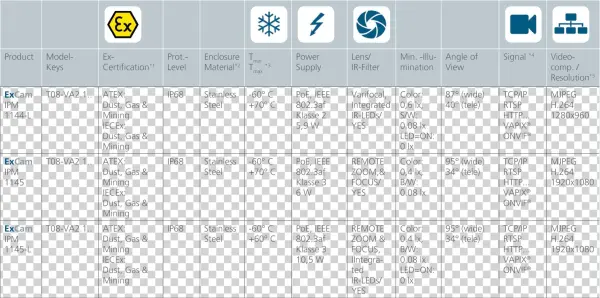 Some Features And Data - Atex