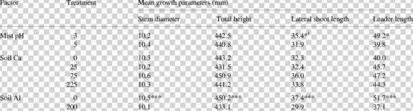 Effects Of Acid Mist And Soil Solution Ca And Al Treatments - T3