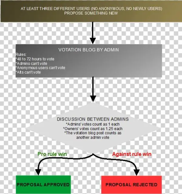 Democracy System - Diagram