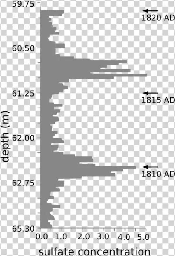 Greenland Sulfate - Eruption Timeline Of Krakatoa