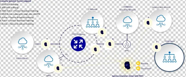 Iot Spectre Deployment - Circle