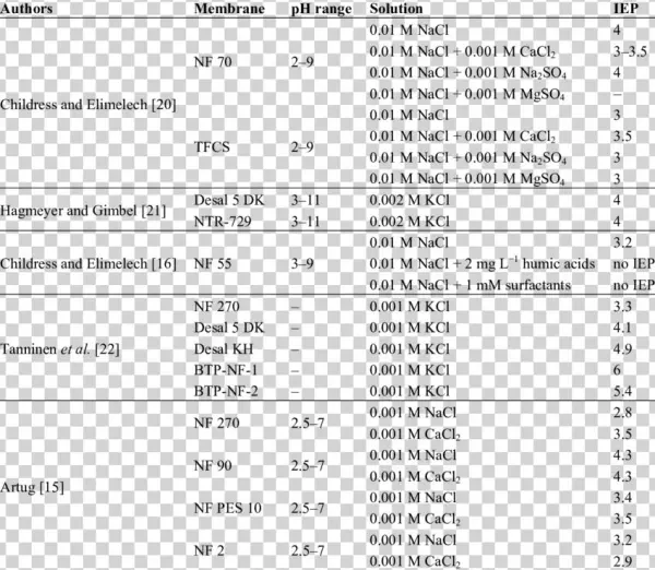 Iso-electric Point Of Different Commercial Nanofiltration - Nanofiltration