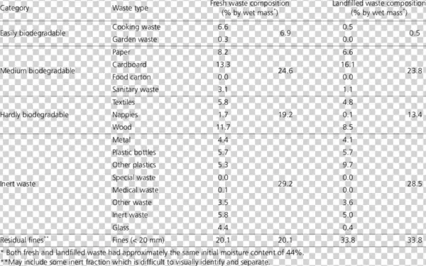 Composition Of Fresh And Landfilled Msw At Orchard - Number