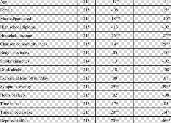 Correlations With Mean Daily Feelings Of Loneliness - Jeść Aby Mieć Płaski Brzuch