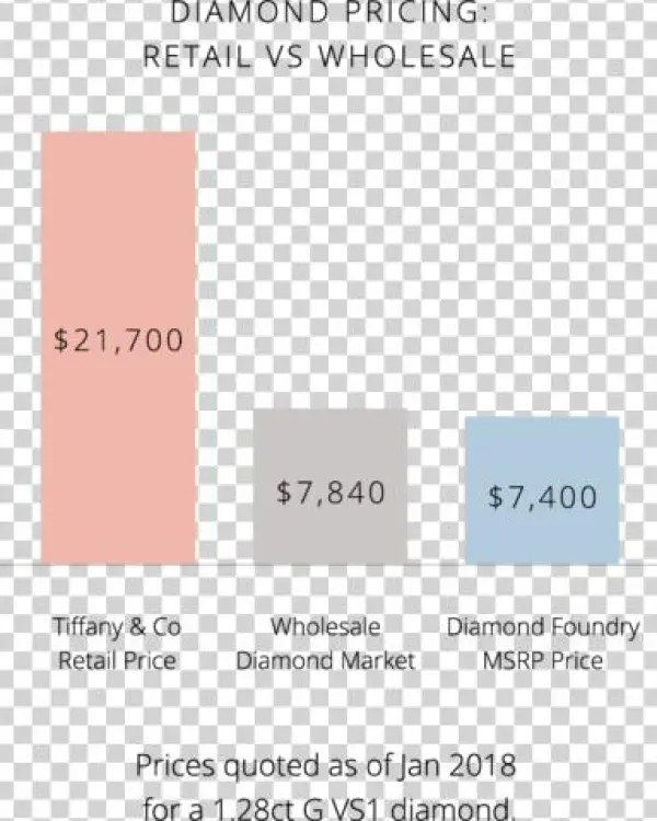 Tiffany & Co Is Not Offering Consumers The Choice Of - Parallel