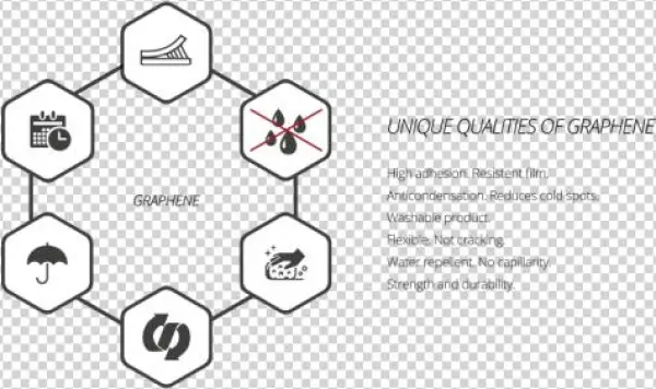 Advantages Of Graphene Paint - Diagram