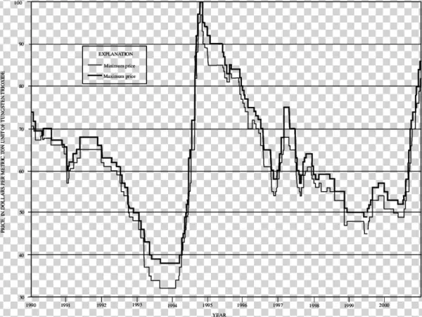 Free Market Ammonium Paratungstate Prices From 1990 - Ammonium Paratungstate