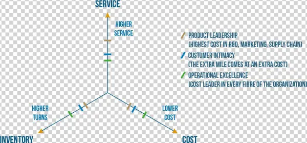 Mapping Treacy & Wiersema To The Cost Axis Of The Supply - Treacy Wiersema