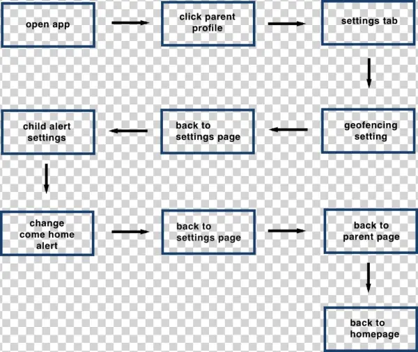 Anibikes Parent User Flow - Symmetry