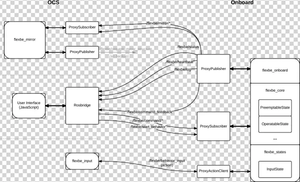 Communication - Diagram