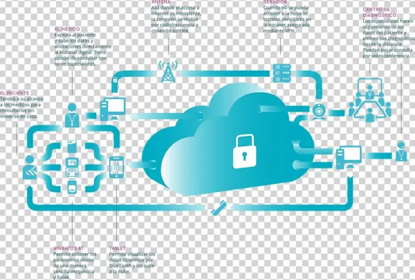 Cómo Funciona La Telemedicina - Telemedicine