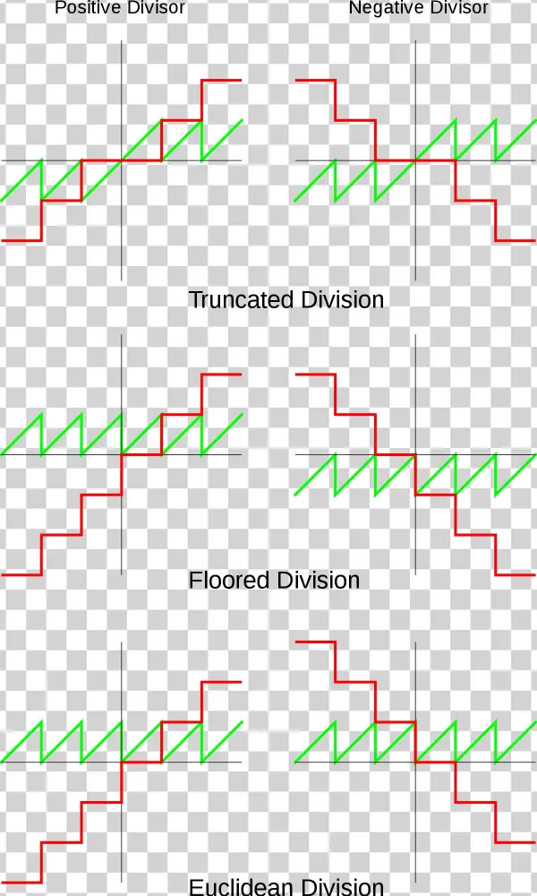 Division