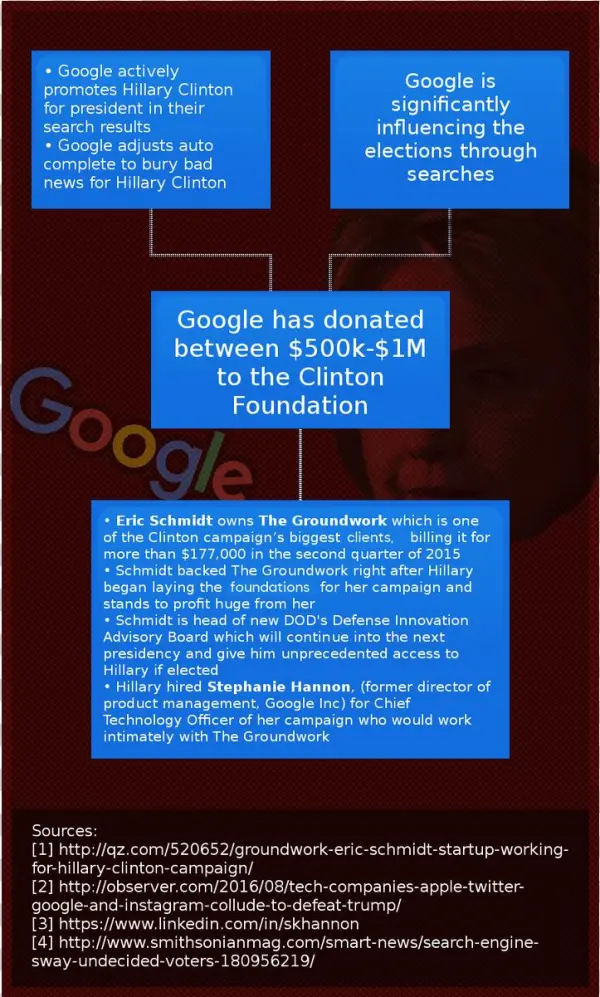 Google Colluding For Hillary Win, Its The Oligarchy - Poster