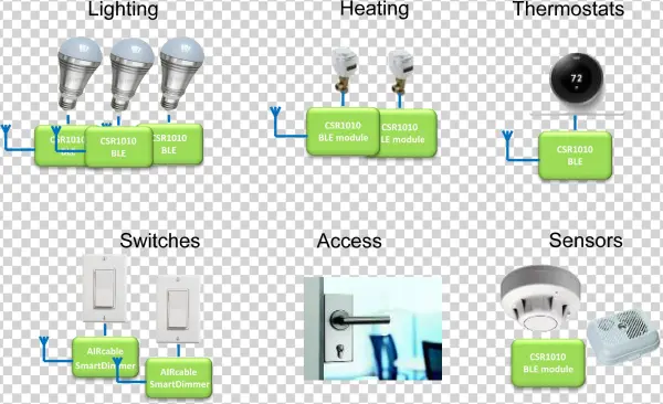 In 2014, Csr Donates The First Implementation To The - Bluetooth