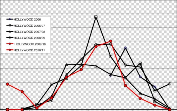 Maximum Numbers Of Carnaby's Cockatoo At The Hollywood - Diagram