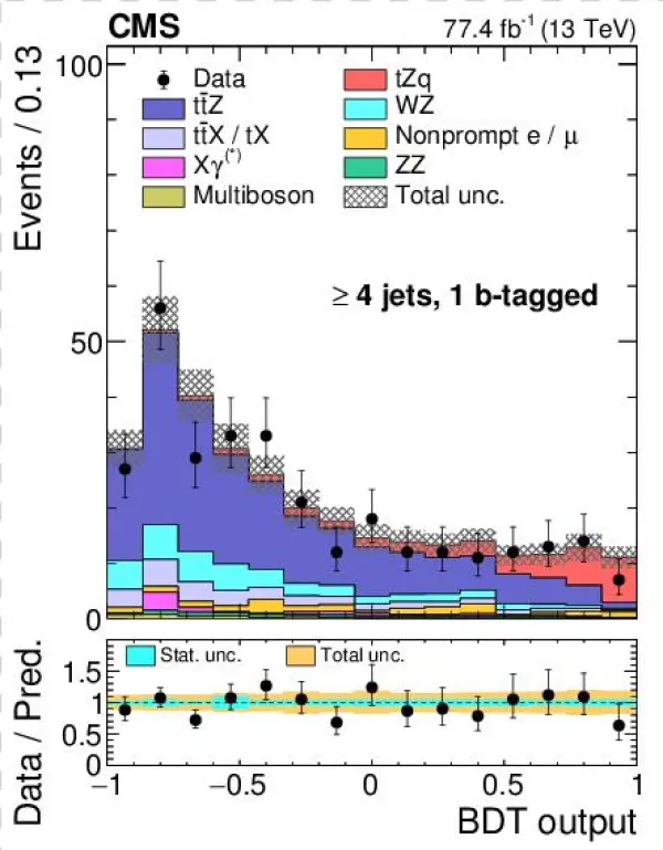 Show More Plots - Statistics