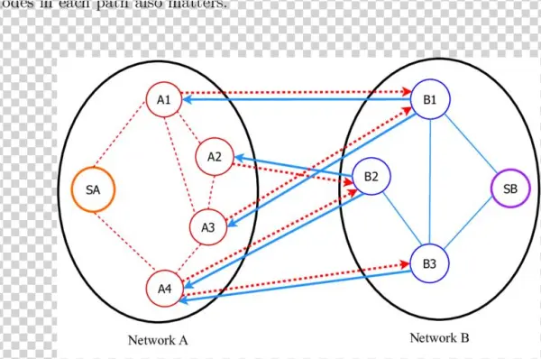 Interdependency Model -dotted Lines Represent Links