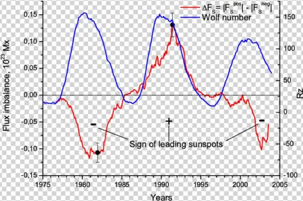 Positive And Negative Flux Imbalance ∆f S = - Diagram