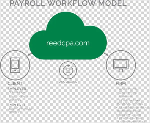 Your Employees Will Enjoy Secure Online Access To Their - Katy Labarbera Cpa