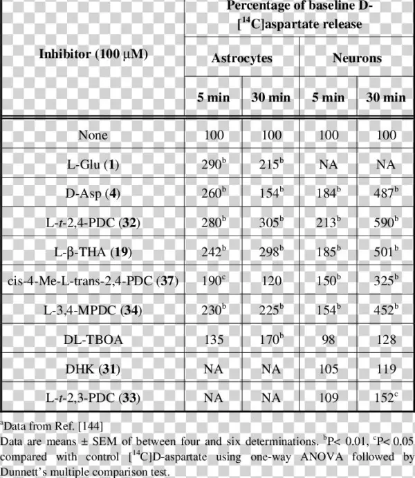 Heteroexchange Induced By Glutammate Transport Inhibitors